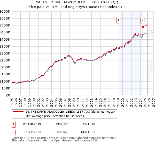 94, THE DRIVE, ALWOODLEY, LEEDS, LS17 7QQ: Price paid vs HM Land Registry's House Price Index