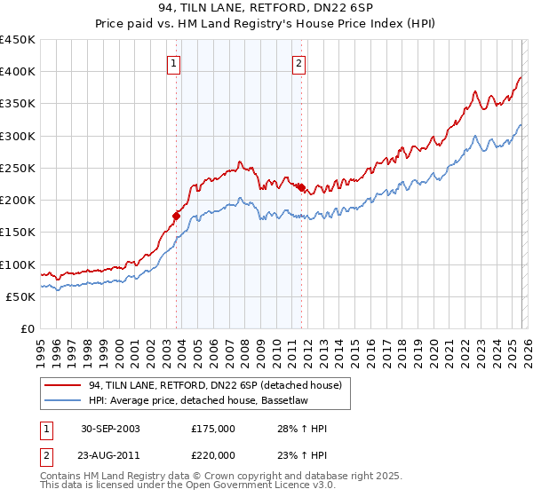 94, TILN LANE, RETFORD, DN22 6SP: Price paid vs HM Land Registry's House Price Index