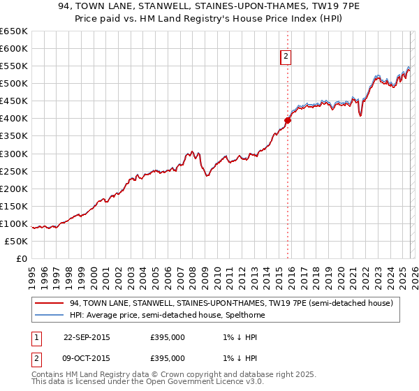 94, TOWN LANE, STANWELL, STAINES-UPON-THAMES, TW19 7PE: Price paid vs HM Land Registry's House Price Index