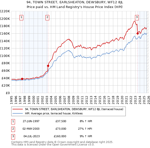 94, TOWN STREET, EARLSHEATON, DEWSBURY, WF12 8JL: Price paid vs HM Land Registry's House Price Index