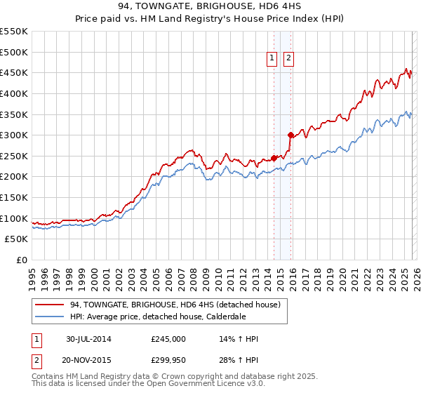 94, TOWNGATE, BRIGHOUSE, HD6 4HS: Price paid vs HM Land Registry's House Price Index