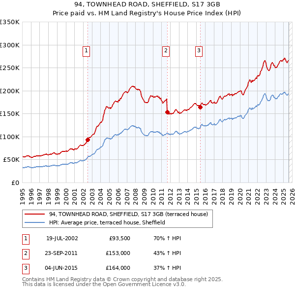 94, TOWNHEAD ROAD, SHEFFIELD, S17 3GB: Price paid vs HM Land Registry's House Price Index