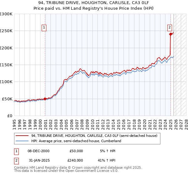 94, TRIBUNE DRIVE, HOUGHTON, CARLISLE, CA3 0LF: Price paid vs HM Land Registry's House Price Index