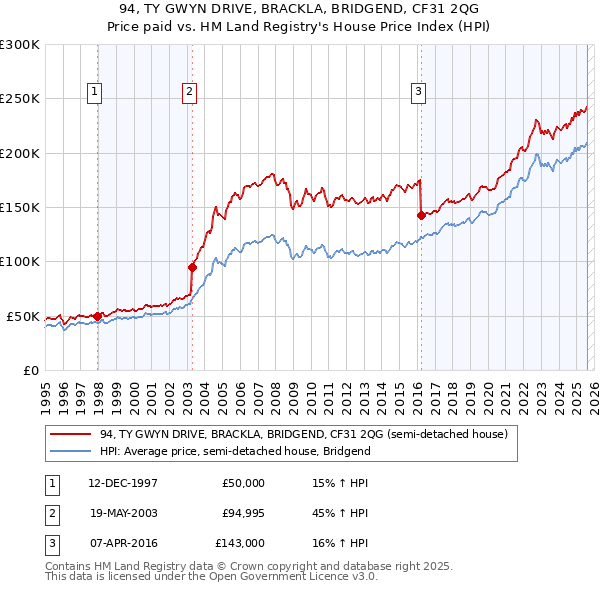 94, TY GWYN DRIVE, BRACKLA, BRIDGEND, CF31 2QG: Price paid vs HM Land Registry's House Price Index