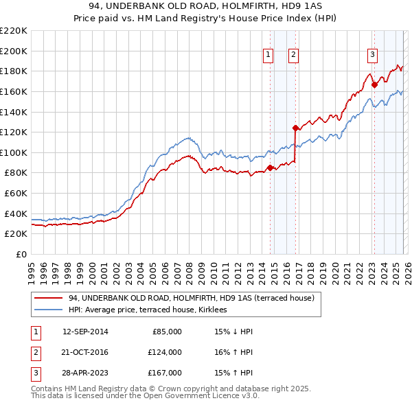 94, UNDERBANK OLD ROAD, HOLMFIRTH, HD9 1AS: Price paid vs HM Land Registry's House Price Index
