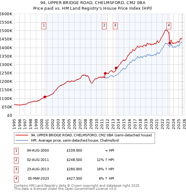 94, UPPER BRIDGE ROAD, CHELMSFORD, CM2 0BA: Price paid vs HM Land Registry's House Price Index