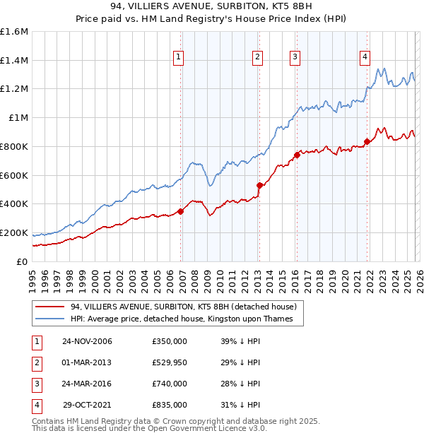 94, VILLIERS AVENUE, SURBITON, KT5 8BH: Price paid vs HM Land Registry's House Price Index
