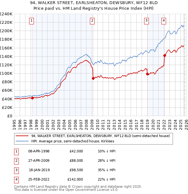94, WALKER STREET, EARLSHEATON, DEWSBURY, WF12 8LD: Price paid vs HM Land Registry's House Price Index