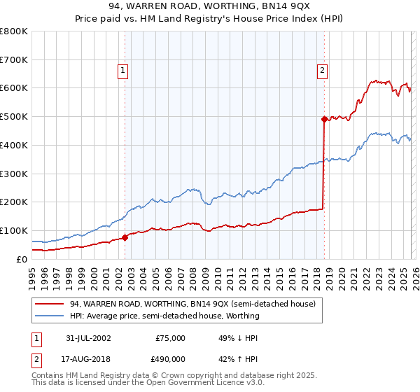94, WARREN ROAD, WORTHING, BN14 9QX: Price paid vs HM Land Registry's House Price Index