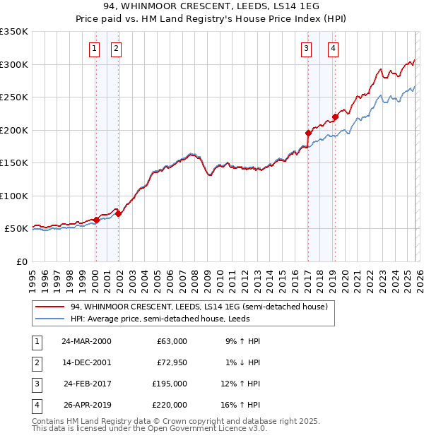 94, WHINMOOR CRESCENT, LEEDS, LS14 1EG: Price paid vs HM Land Registry's House Price Index
