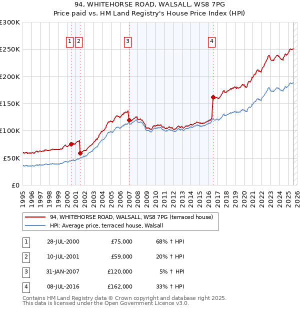 94, WHITEHORSE ROAD, WALSALL, WS8 7PG: Price paid vs HM Land Registry's House Price Index