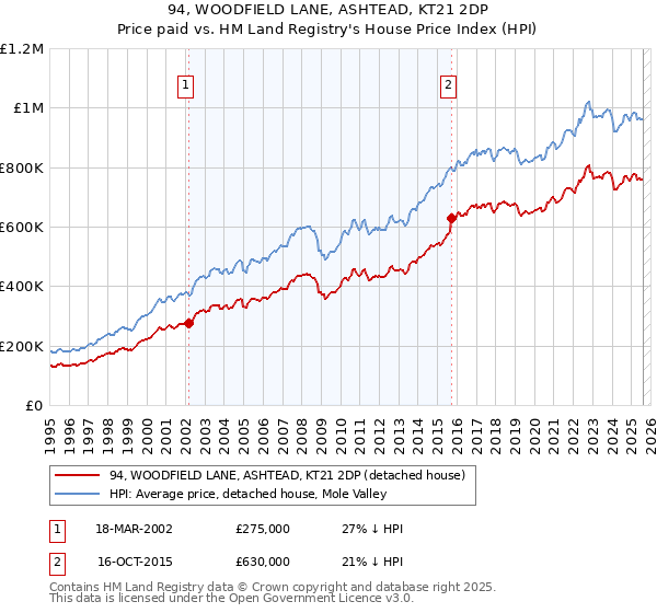 94, WOODFIELD LANE, ASHTEAD, KT21 2DP: Price paid vs HM Land Registry's House Price Index