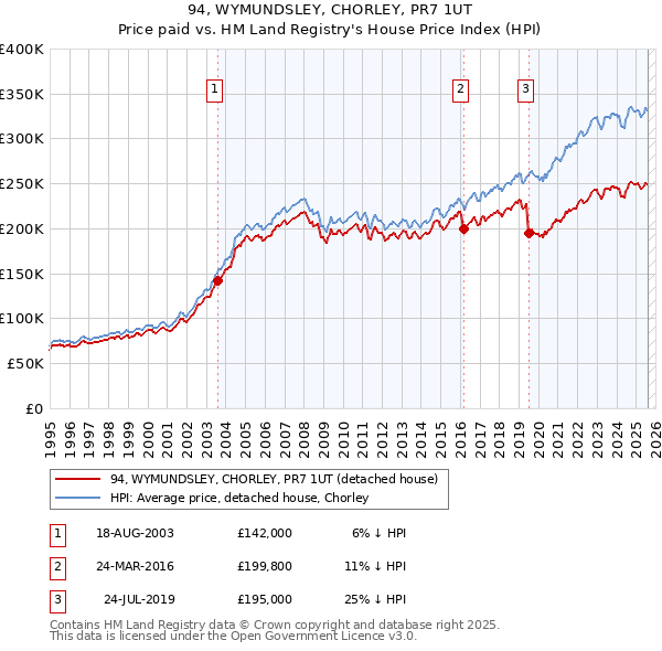 94, WYMUNDSLEY, CHORLEY, PR7 1UT: Price paid vs HM Land Registry's House Price Index