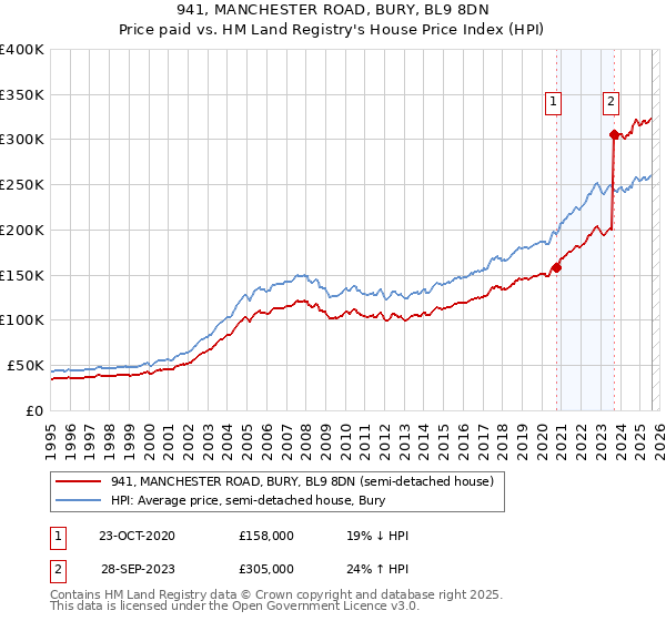 941, MANCHESTER ROAD, BURY, BL9 8DN: Price paid vs HM Land Registry's House Price Index