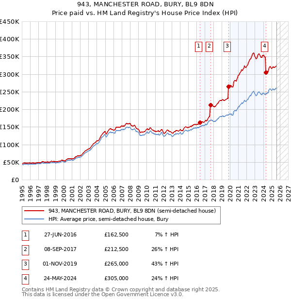 943, MANCHESTER ROAD, BURY, BL9 8DN: Price paid vs HM Land Registry's House Price Index