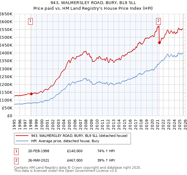 943, WALMERSLEY ROAD, BURY, BL9 5LL: Price paid vs HM Land Registry's House Price Index