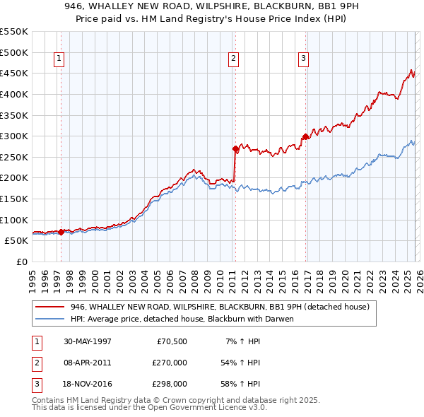 946, WHALLEY NEW ROAD, WILPSHIRE, BLACKBURN, BB1 9PH: Price paid vs HM Land Registry's House Price Index