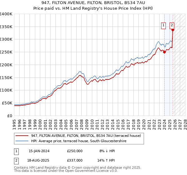947, FILTON AVENUE, FILTON, BRISTOL, BS34 7AU: Price paid vs HM Land Registry's House Price Index