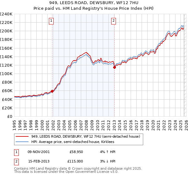 949, LEEDS ROAD, DEWSBURY, WF12 7HU: Price paid vs HM Land Registry's House Price Index