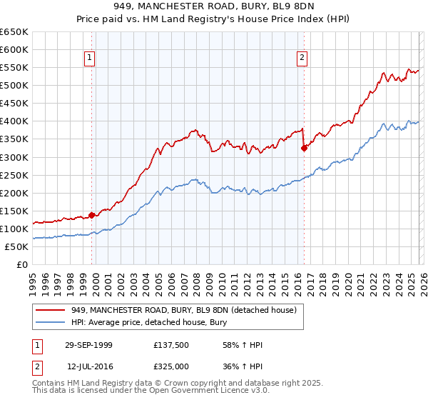 949, MANCHESTER ROAD, BURY, BL9 8DN: Price paid vs HM Land Registry's House Price Index
