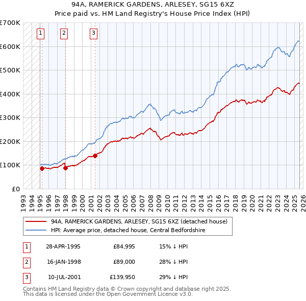 94A, RAMERICK GARDENS, ARLESEY, SG15 6XZ: Price paid vs HM Land Registry's House Price Index