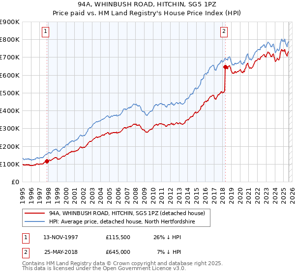 94A, WHINBUSH ROAD, HITCHIN, SG5 1PZ: Price paid vs HM Land Registry's House Price Index