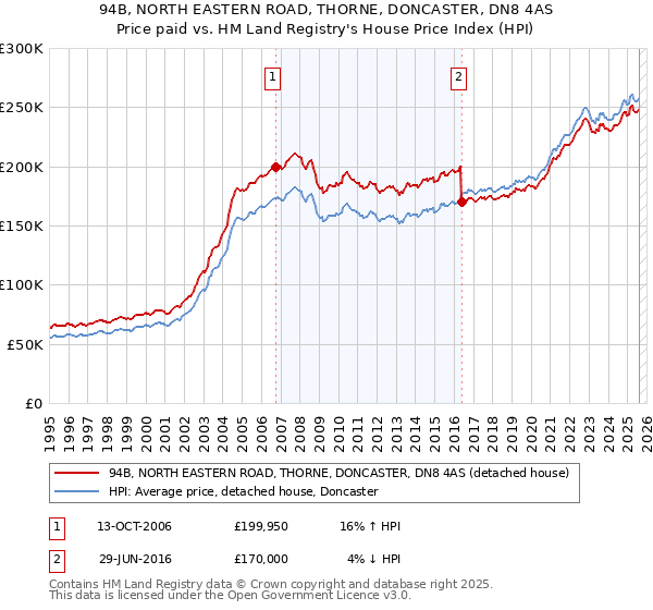 94B, NORTH EASTERN ROAD, THORNE, DONCASTER, DN8 4AS: Price paid vs HM Land Registry's House Price Index