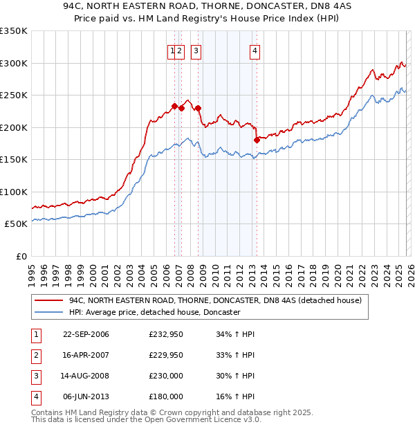 94C, NORTH EASTERN ROAD, THORNE, DONCASTER, DN8 4AS: Price paid vs HM Land Registry's House Price Index