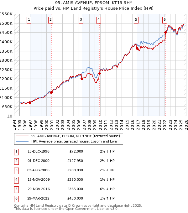 95, AMIS AVENUE, EPSOM, KT19 9HY: Price paid vs HM Land Registry's House Price Index