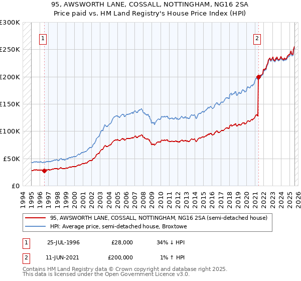 95, AWSWORTH LANE, COSSALL, NOTTINGHAM, NG16 2SA: Price paid vs HM Land Registry's House Price Index