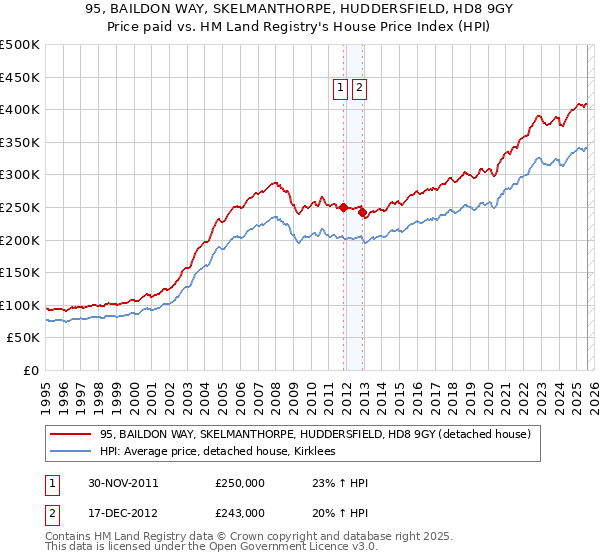95, BAILDON WAY, SKELMANTHORPE, HUDDERSFIELD, HD8 9GY: Price paid vs HM Land Registry's House Price Index