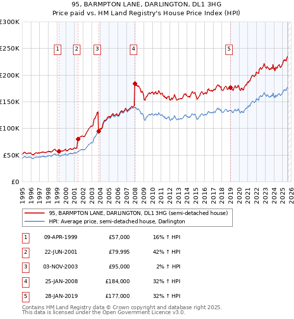 95, BARMPTON LANE, DARLINGTON, DL1 3HG: Price paid vs HM Land Registry's House Price Index