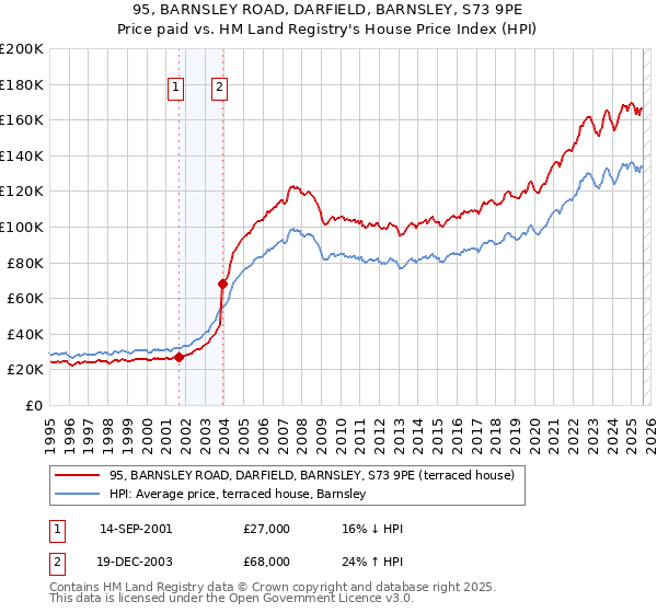 95, BARNSLEY ROAD, DARFIELD, BARNSLEY, S73 9PE: Price paid vs HM Land Registry's House Price Index