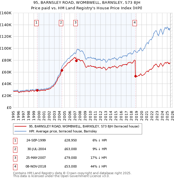 95, BARNSLEY ROAD, WOMBWELL, BARNSLEY, S73 8JH: Price paid vs HM Land Registry's House Price Index