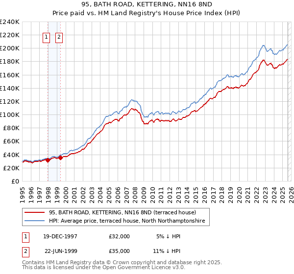 95, BATH ROAD, KETTERING, NN16 8ND: Price paid vs HM Land Registry's House Price Index