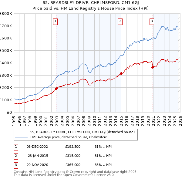 95, BEARDSLEY DRIVE, CHELMSFORD, CM1 6GJ: Price paid vs HM Land Registry's House Price Index