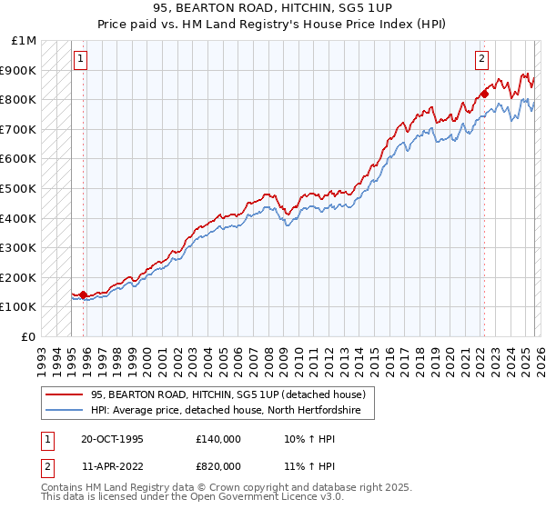 95, BEARTON ROAD, HITCHIN, SG5 1UP: Price paid vs HM Land Registry's House Price Index