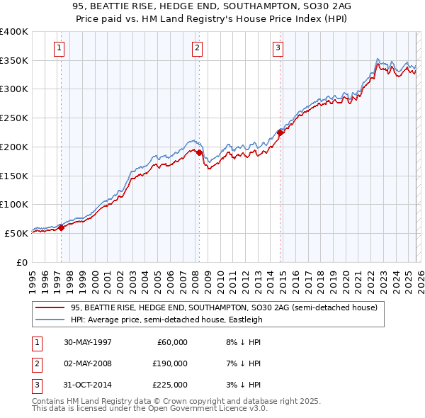95, BEATTIE RISE, HEDGE END, SOUTHAMPTON, SO30 2AG: Price paid vs HM Land Registry's House Price Index