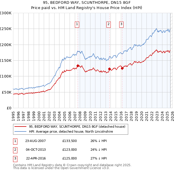 95, BEDFORD WAY, SCUNTHORPE, DN15 8GF: Price paid vs HM Land Registry's House Price Index