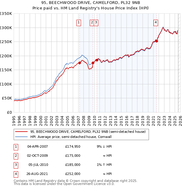 95, BEECHWOOD DRIVE, CAMELFORD, PL32 9NB: Price paid vs HM Land Registry's House Price Index