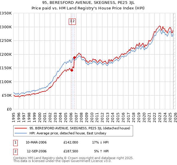 95, BERESFORD AVENUE, SKEGNESS, PE25 3JL: Price paid vs HM Land Registry's House Price Index