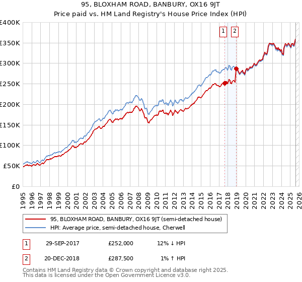 95, BLOXHAM ROAD, BANBURY, OX16 9JT: Price paid vs HM Land Registry's House Price Index