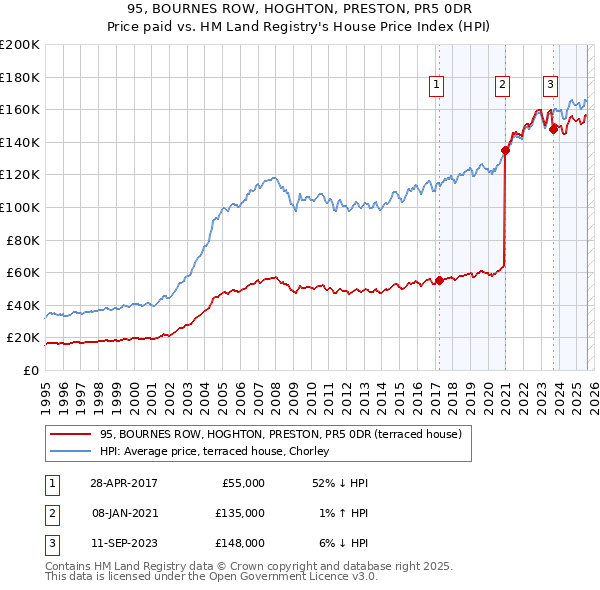 95, BOURNES ROW, HOGHTON, PRESTON, PR5 0DR: Price paid vs HM Land Registry's House Price Index
