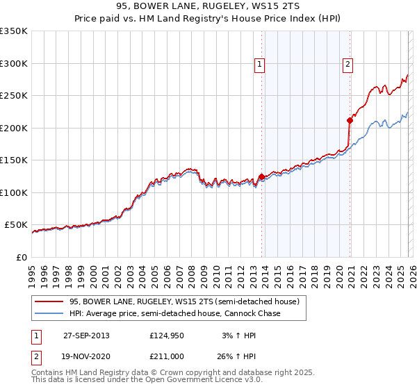 95, BOWER LANE, RUGELEY, WS15 2TS: Price paid vs HM Land Registry's House Price Index