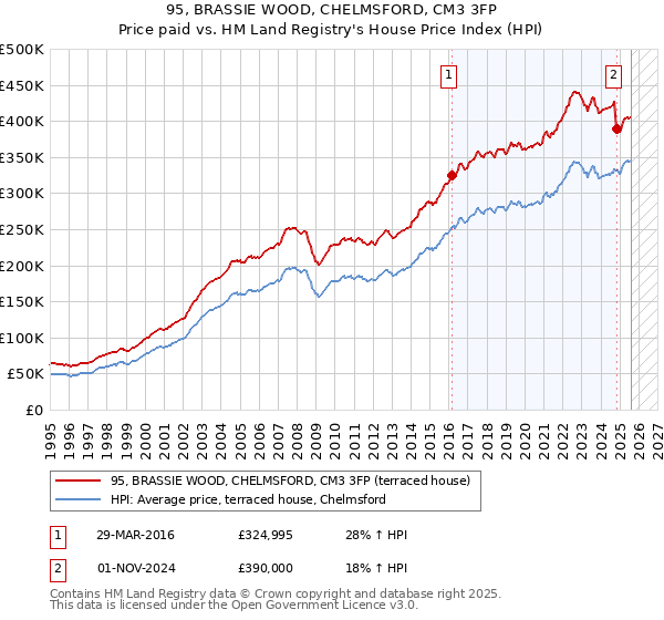 95, BRASSIE WOOD, CHELMSFORD, CM3 3FP: Price paid vs HM Land Registry's House Price Index