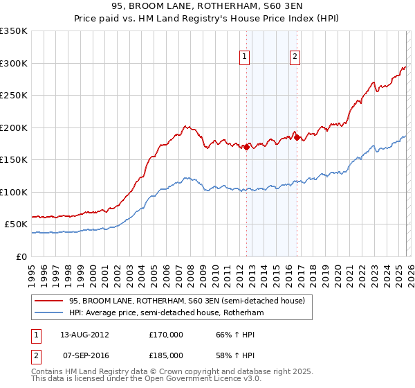 95, BROOM LANE, ROTHERHAM, S60 3EN: Price paid vs HM Land Registry's House Price Index