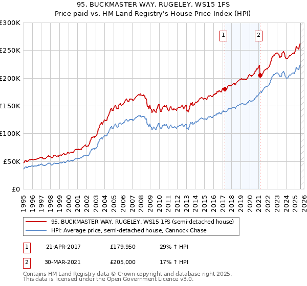 95, BUCKMASTER WAY, RUGELEY, WS15 1FS: Price paid vs HM Land Registry's House Price Index