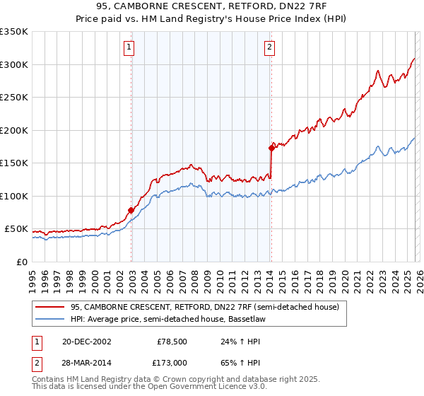 95, CAMBORNE CRESCENT, RETFORD, DN22 7RF: Price paid vs HM Land Registry's House Price Index