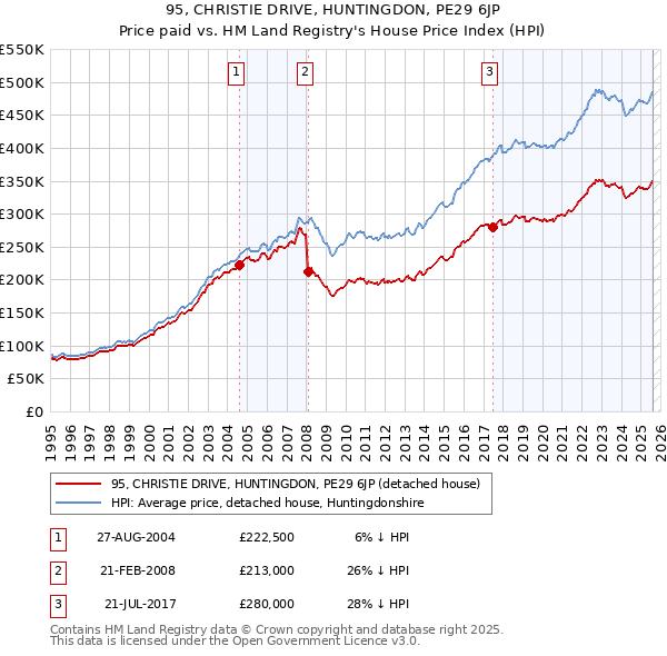 95, CHRISTIE DRIVE, HUNTINGDON, PE29 6JP: Price paid vs HM Land Registry's House Price Index