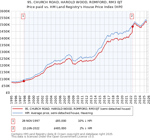 95, CHURCH ROAD, HAROLD WOOD, ROMFORD, RM3 0JT: Price paid vs HM Land Registry's House Price Index